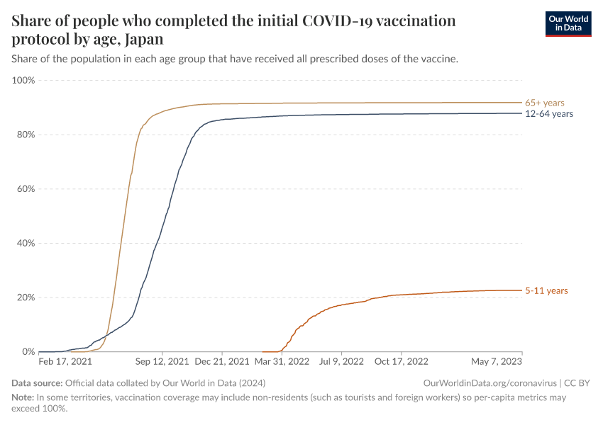 Share of people who completed the initial COVID-19 vaccination protocol by age