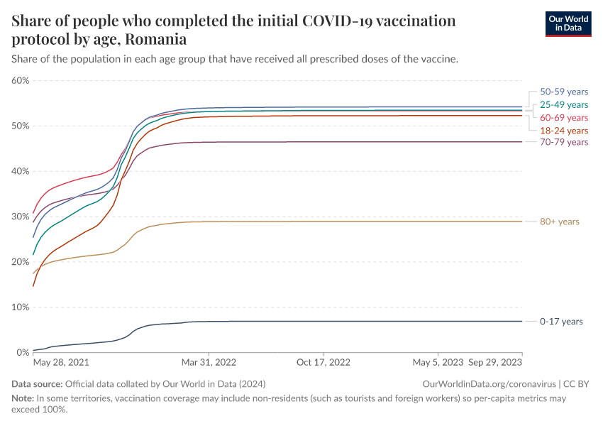 Share of people who completed the initial COVID-19 vaccination protocol by age