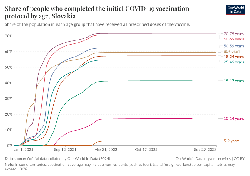 Share of people who completed the initial COVID-19 vaccination protocol by age