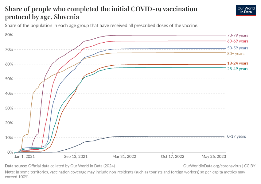 Share of people who completed the initial COVID-19 vaccination protocol by age