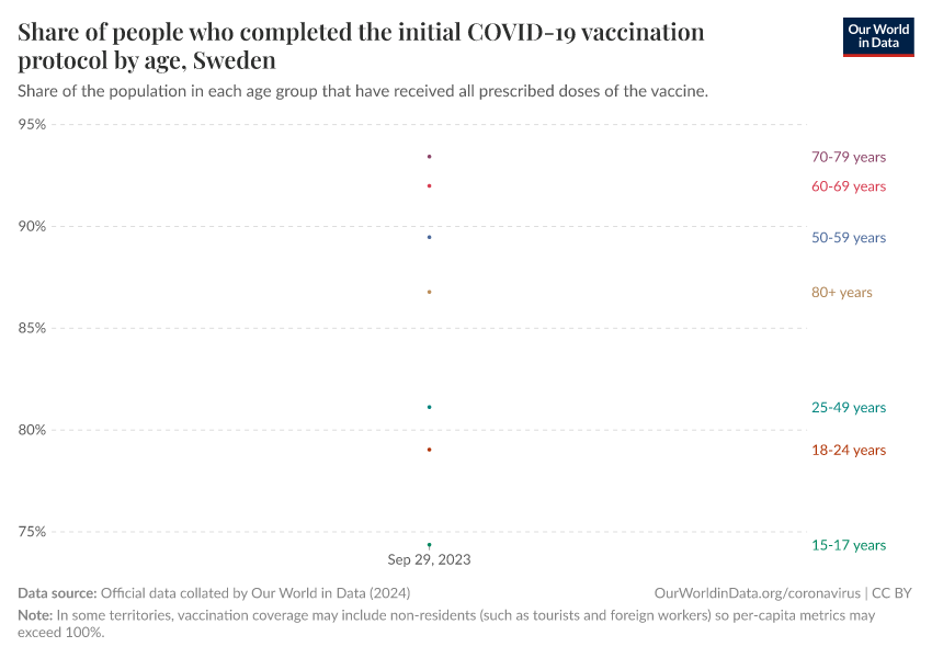 Share of people who completed the initial COVID-19 vaccination protocol by age