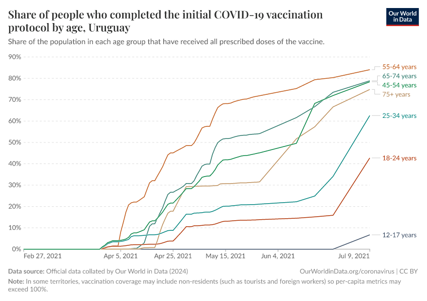 Share of people who completed the initial COVID-19 vaccination protocol by age
