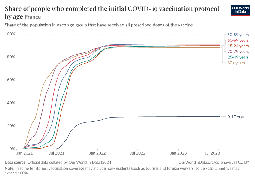 Share of people who completed the initial COVID-19 vaccination protocol by age