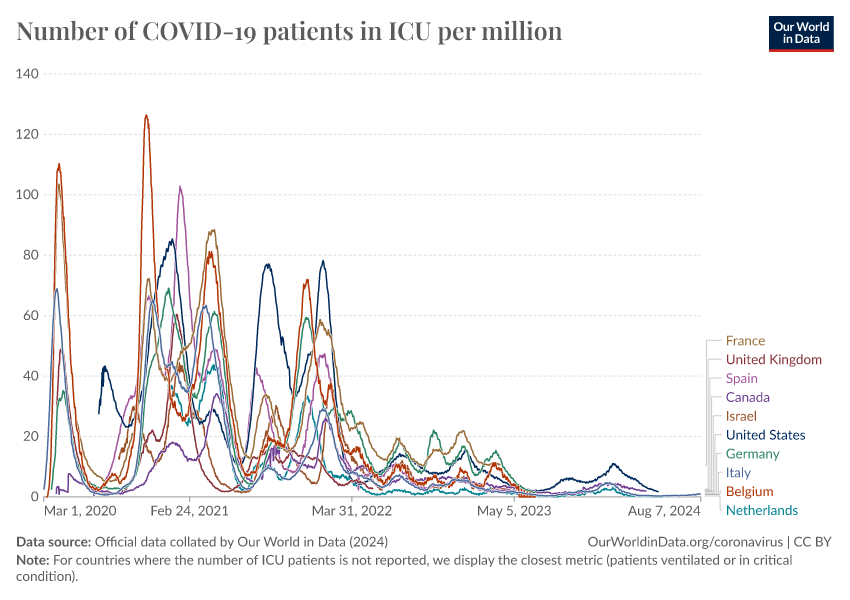 A thumbnail of the "Number of COVID-19 patients in ICU per million" chart