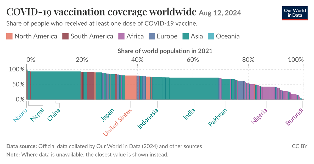 COVID-19 vaccination coverage worldwide - Our World in Data