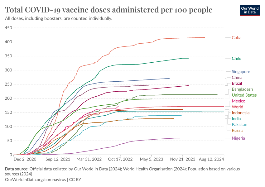 A thumbnail of the "Total COVID-19 vaccine doses administered per 100 people" chart