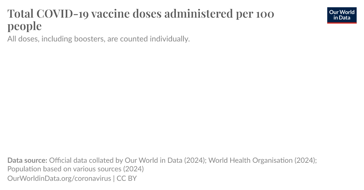 Total COVID-19 vaccine doses administered per 100 people