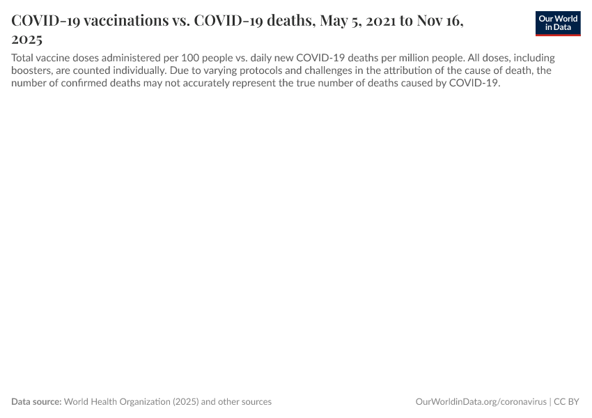 COVID-19 vaccinations vs. COVID-19 deaths