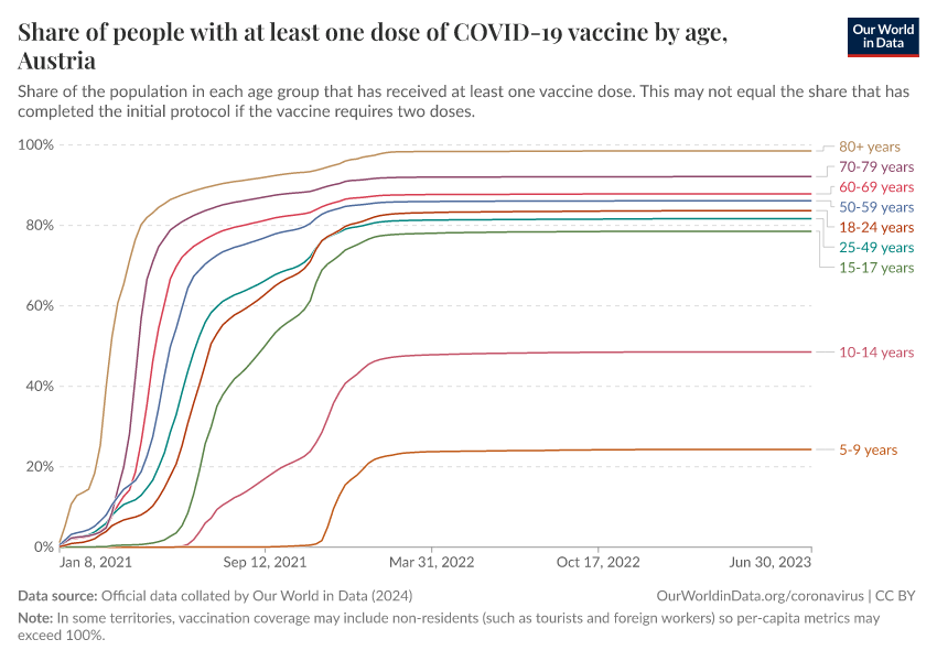 Share of people with at least one dose of COVID-19 vaccine by age