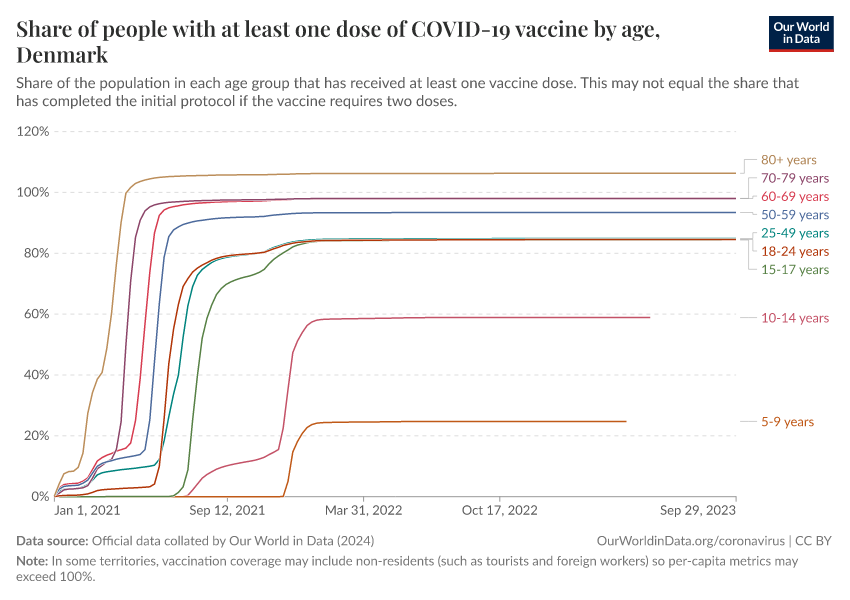 Share of people with at least one dose of COVID-19 vaccine by age