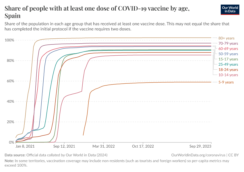 Share of people with at least one dose of COVID-19 vaccine by age