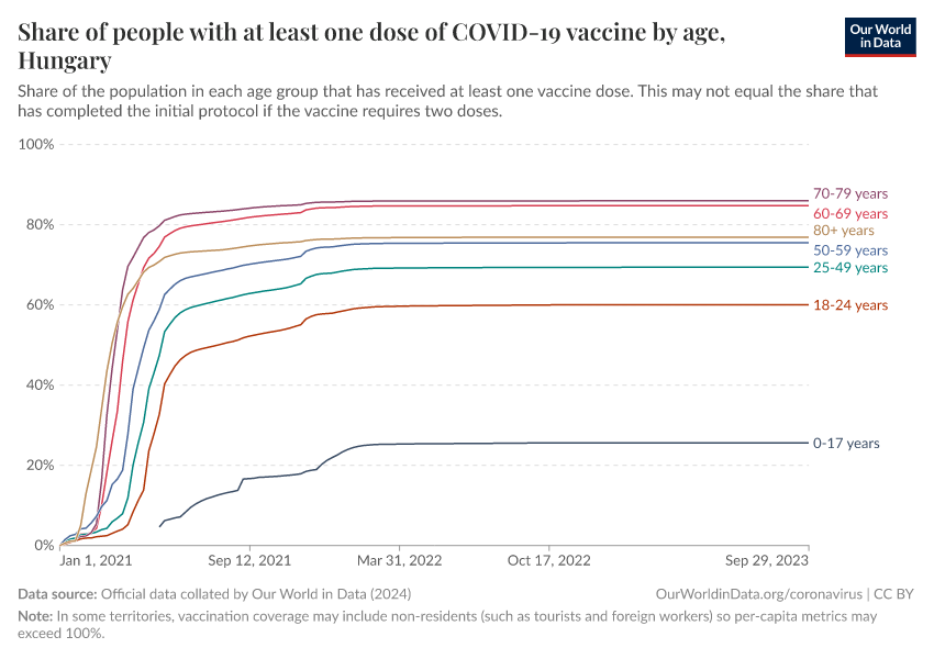 Share of people with at least one dose of COVID-19 vaccine by age