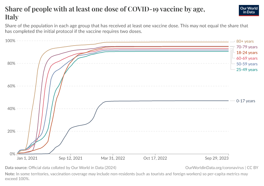 Share of people with at least one dose of COVID-19 vaccine by age