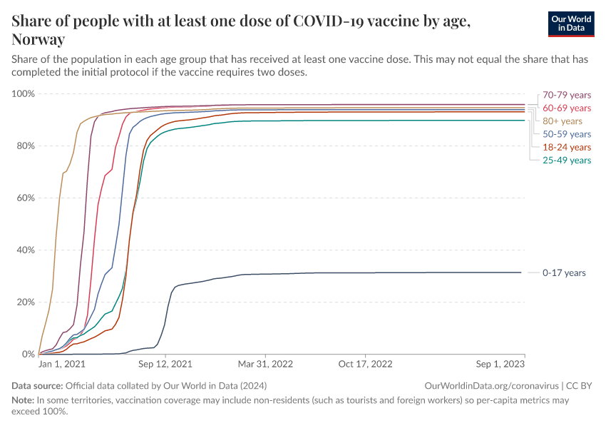 Share of people with at least one dose of COVID-19 vaccine by age