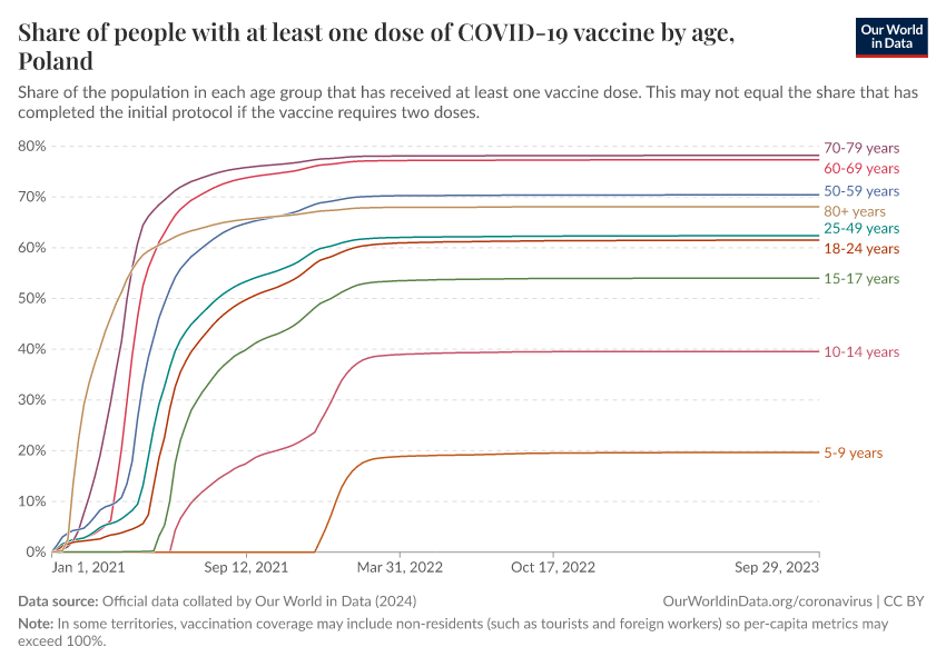 Share of people with at least one dose of COVID-19 vaccine by age