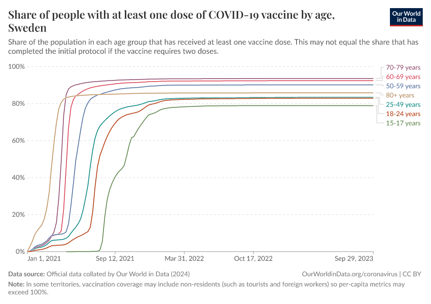 Share of people with at least one dose of COVID-19 vaccine by age