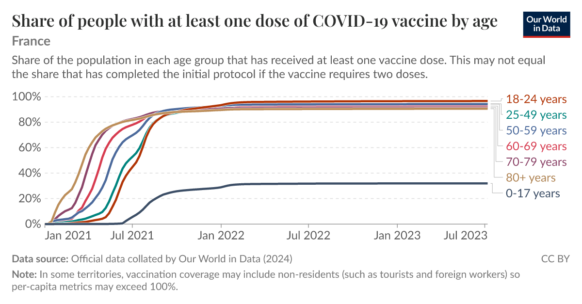 Share of people with at least one dose of COVID-19 vaccine by age - Our ...