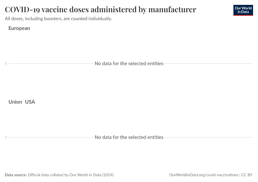COVID-19 vaccine doses administered by manufacturer