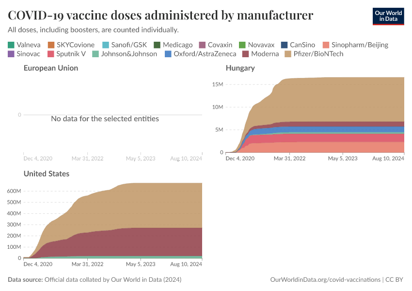 COVID-19 vaccine doses administered by manufacturer