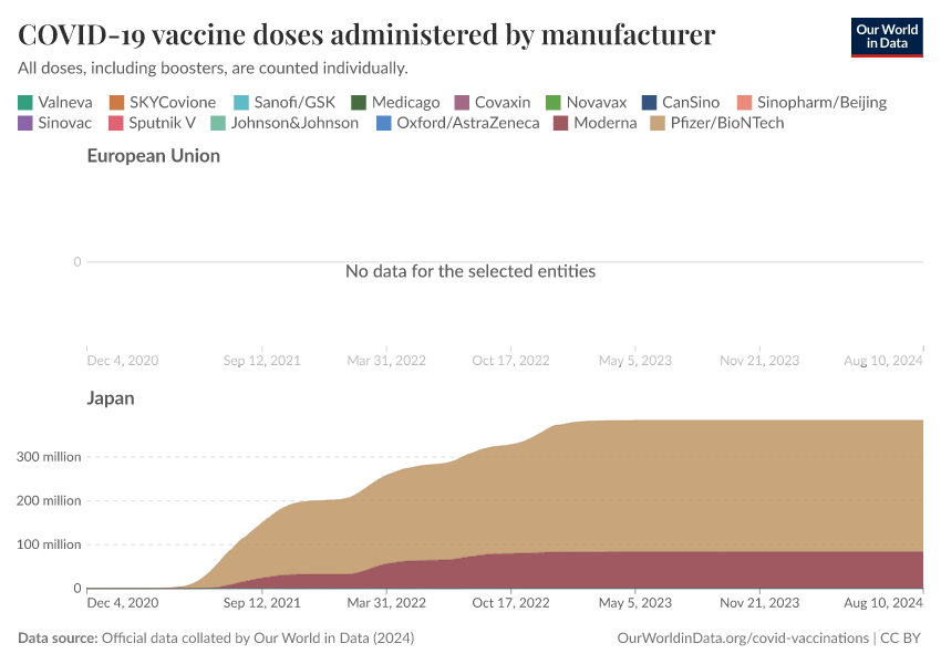 COVID-19 vaccine doses administered by manufacturer
