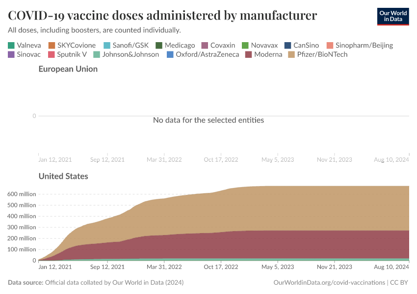 COVID-19 vaccine doses administered by manufacturer