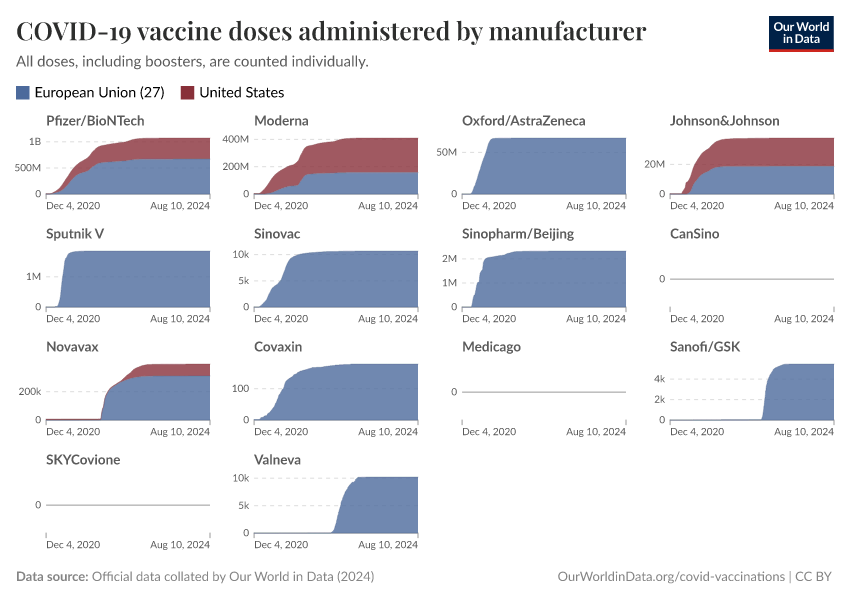 COVID-19 vaccine doses administered by manufacturer