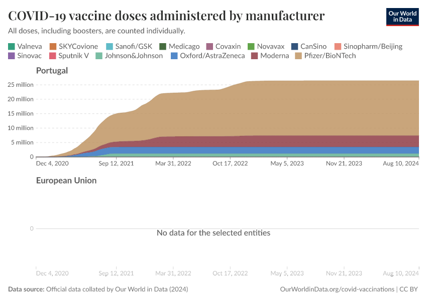 COVID-19 vaccine doses administered by manufacturer