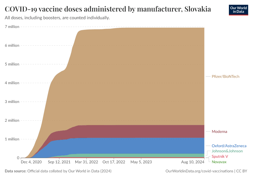 COVID-19 vaccine doses administered by manufacturer