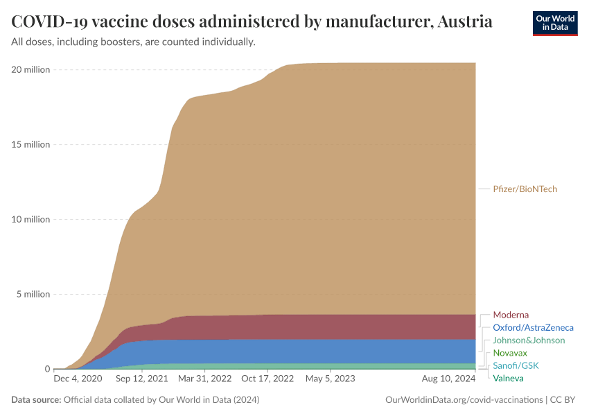 COVID-19 vaccine doses administered by manufacturer