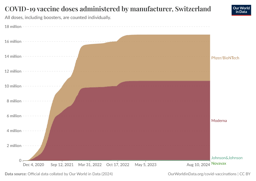COVID-19 vaccine doses administered by manufacturer