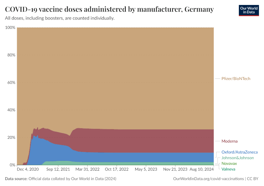 COVID-19 vaccine doses administered by manufacturer