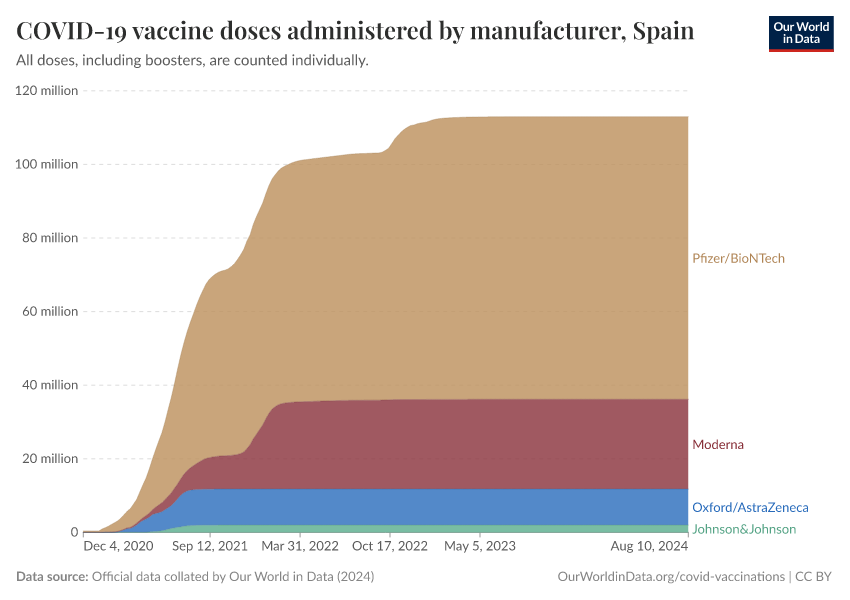 COVID-19 vaccine doses administered by manufacturer