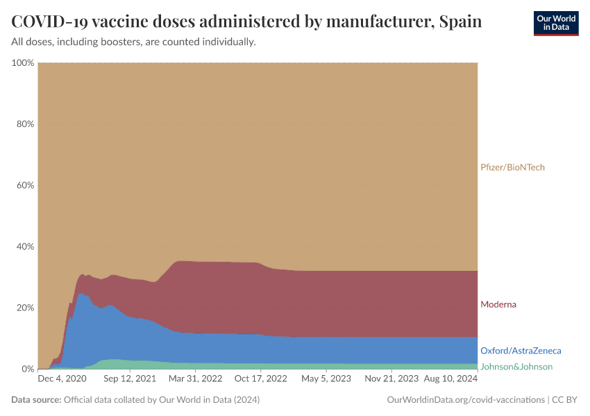 COVID-19 vaccine doses administered by manufacturer