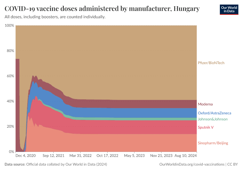 COVID-19 vaccine doses administered by manufacturer