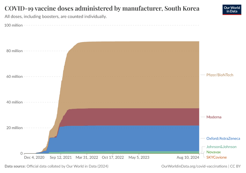 COVID-19 vaccine doses administered by manufacturer