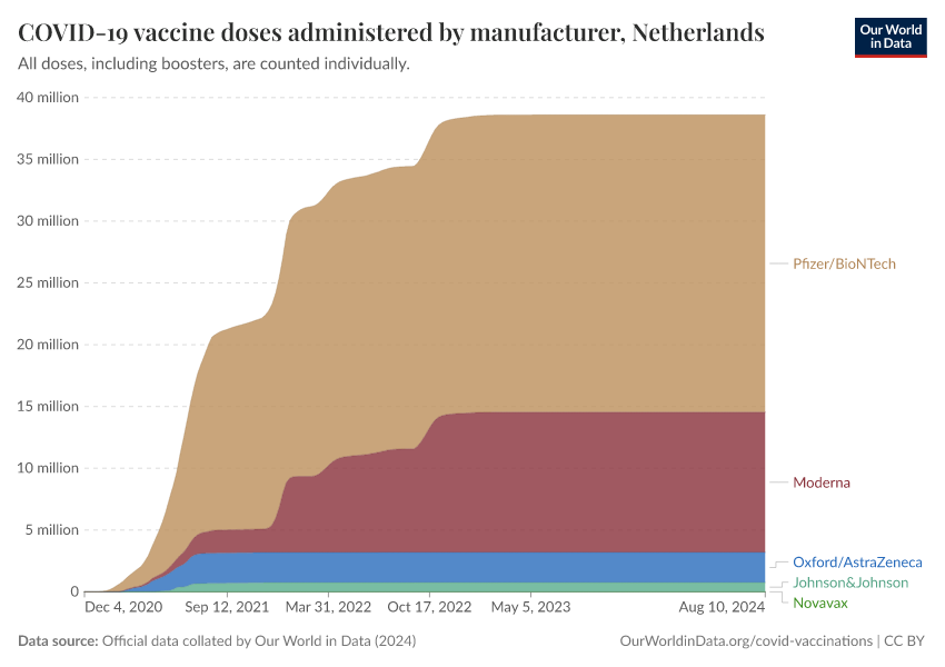 COVID-19 vaccine doses administered by manufacturer