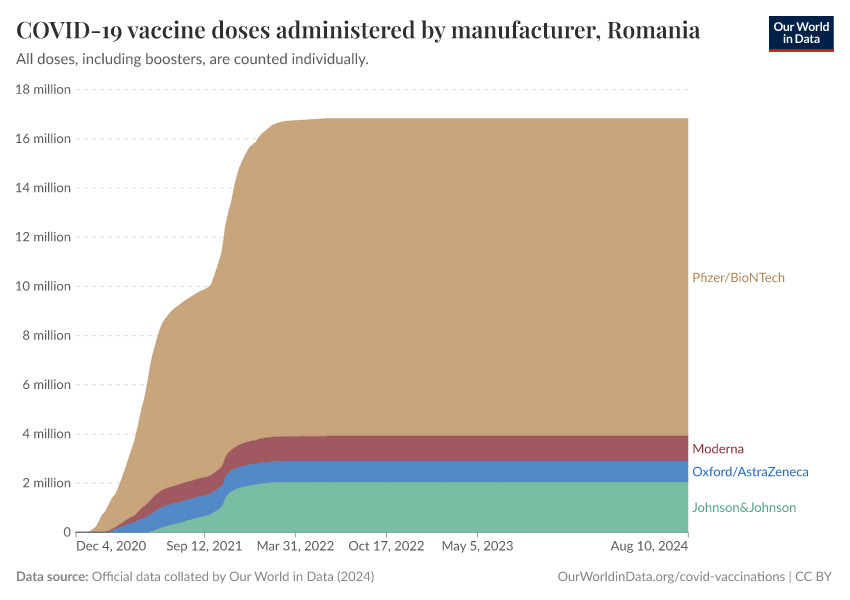 COVID-19 vaccine doses administered by manufacturer