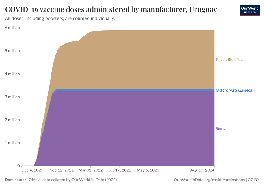 COVID-19 vaccine doses administered by manufacturer