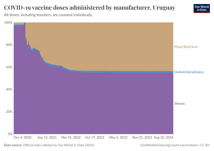 COVID-19 vaccine doses administered by manufacturer
