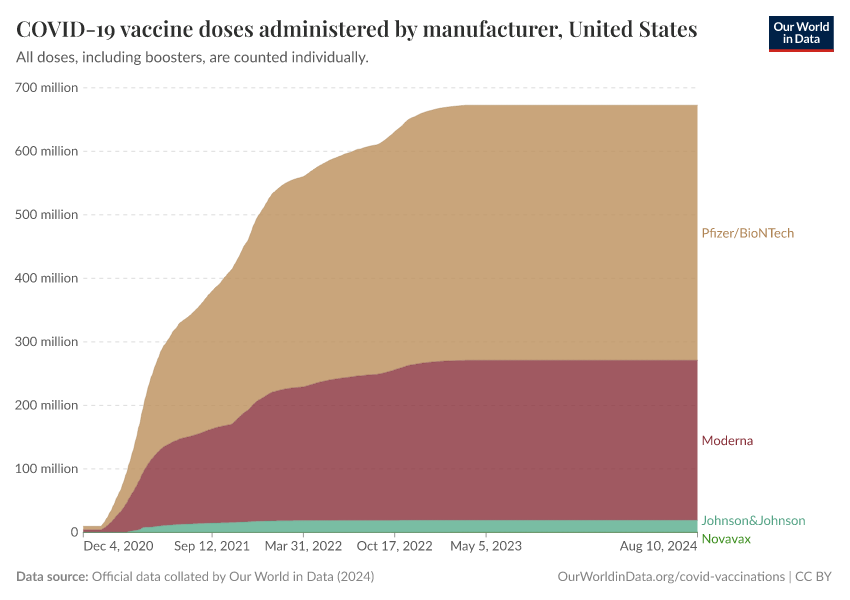 COVID-19 vaccine doses administered by manufacturer