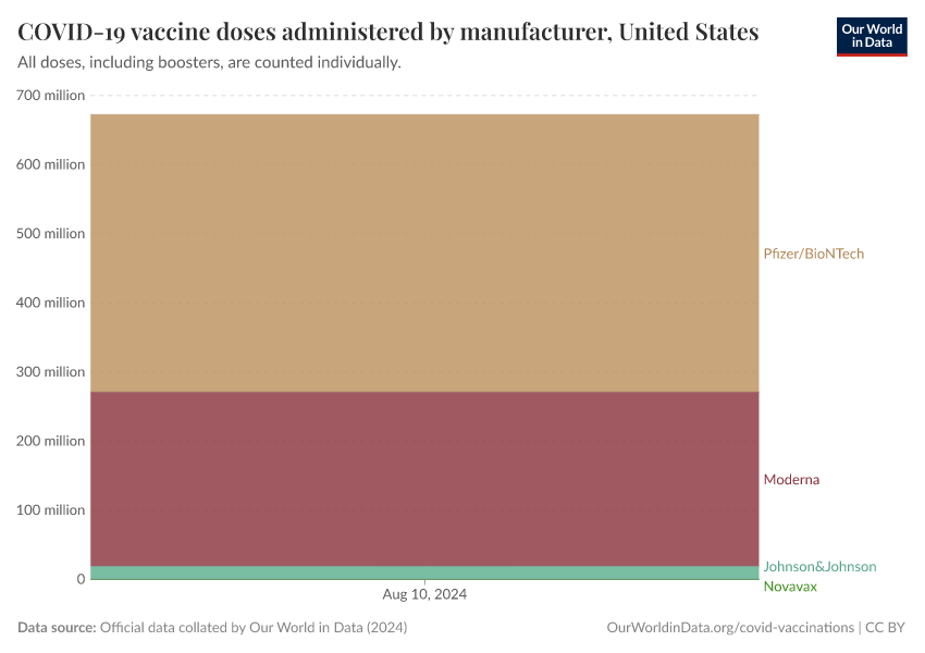 COVID-19 vaccine doses administered by manufacturer
