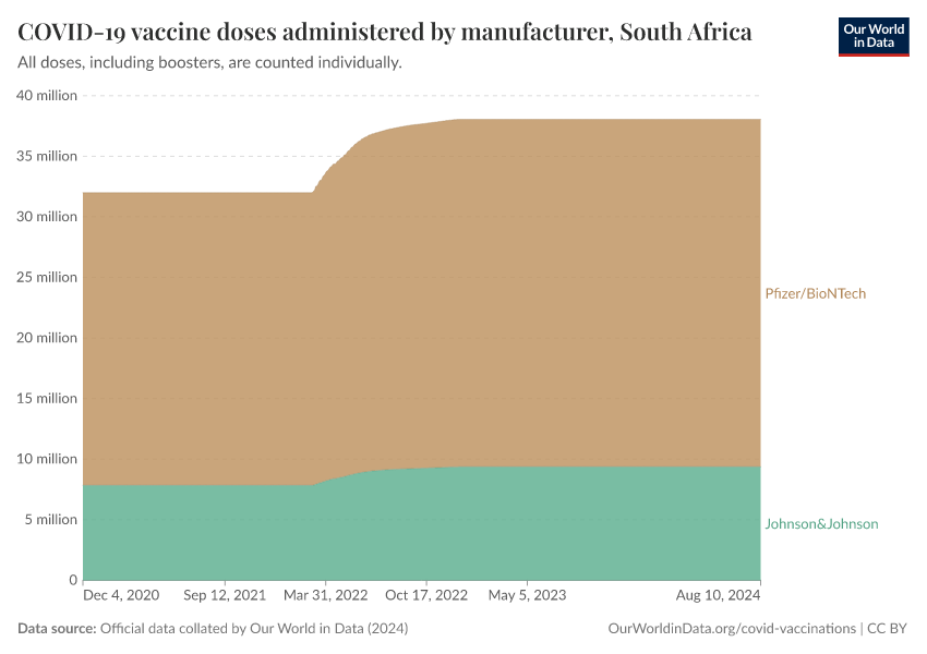 COVID-19 vaccine doses administered by manufacturer