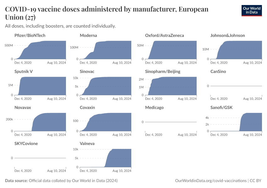 COVID-19 vaccine doses administered by manufacturer
