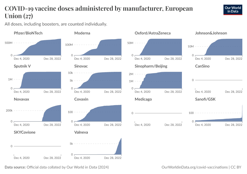 COVID-19 vaccine doses administered by manufacturer