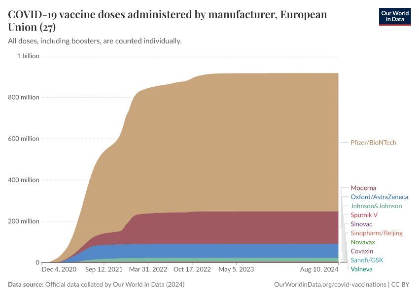 COVID-19 vaccine doses administered by manufacturer