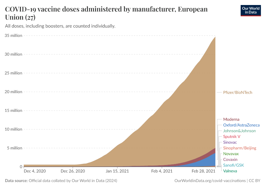 COVID-19 vaccine doses administered by manufacturer