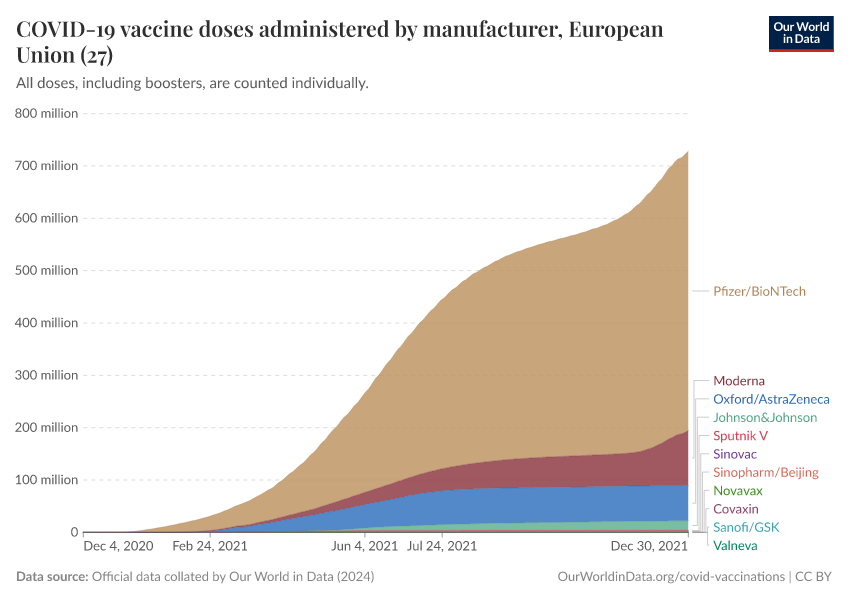 COVID-19 vaccine doses administered by manufacturer