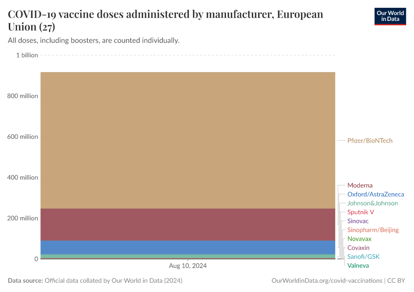 COVID-19 vaccine doses administered by manufacturer