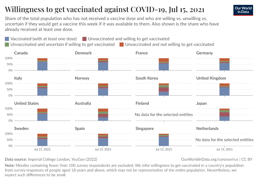 Willingness to get vaccinated against COVID-19
