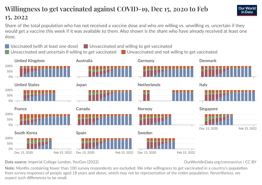 Willingness to get vaccinated against COVID-19
